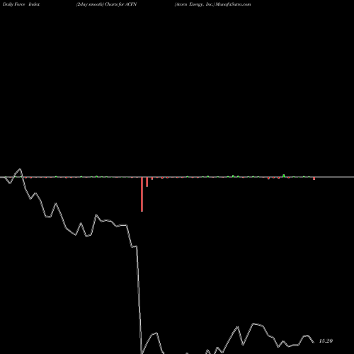 Force Index chart Acorn Energy, Inc. ACFN share NASDAQ Stock Exchange 