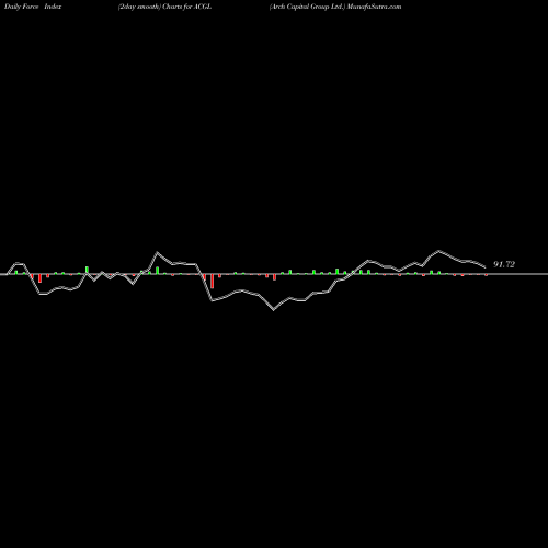 Force Index chart Arch Capital Group Ltd. ACGL share NASDAQ Stock Exchange 