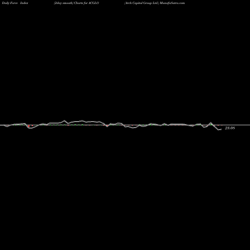 Force Index chart Arch Capital Group Ltd. ACGLO share NASDAQ Stock Exchange 