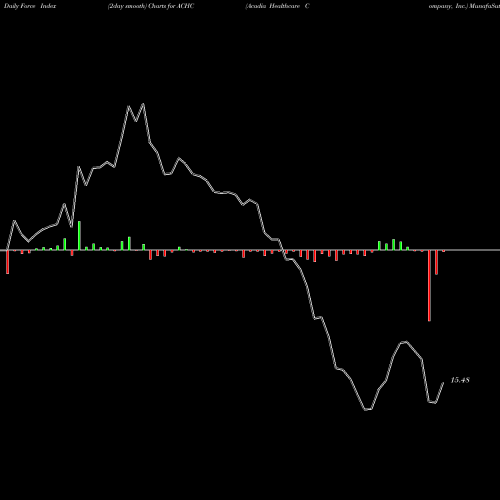 Force Index chart Acadia Healthcare Company, Inc. ACHC share NASDAQ Stock Exchange 