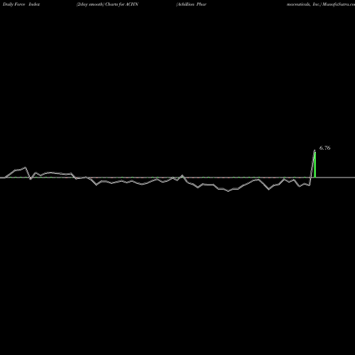 Force Index chart Achillion Pharmaceuticals, Inc. ACHN share NASDAQ Stock Exchange 