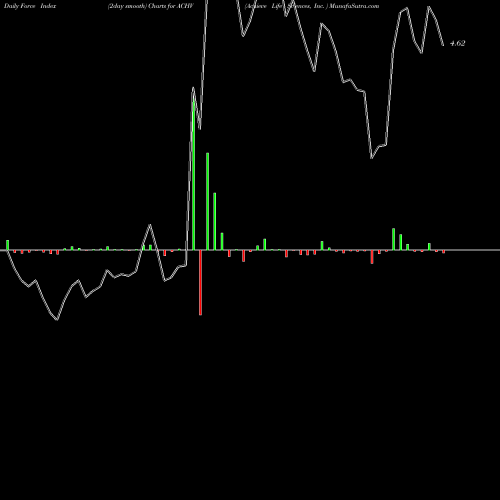 Force Index chart Achieve Life Sciences, Inc.  ACHV share NASDAQ Stock Exchange 