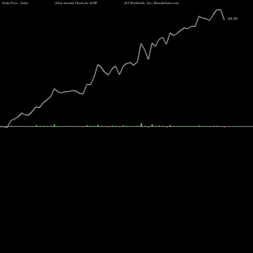 Force Index chart ACI Worldwide, Inc. ACIW share NASDAQ Stock Exchange 