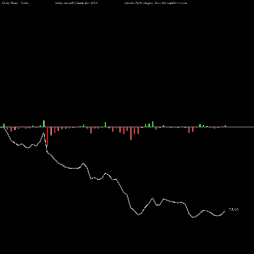 Force Index chart Axcelis Technologies, Inc. ACLS share NASDAQ Stock Exchange 