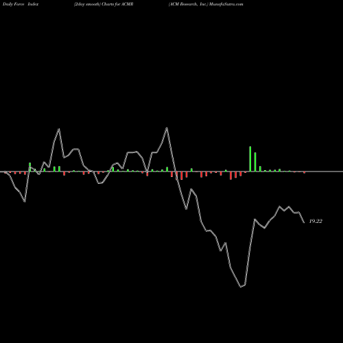 Force Index chart ACM Research, Inc. ACMR share NASDAQ Stock Exchange 