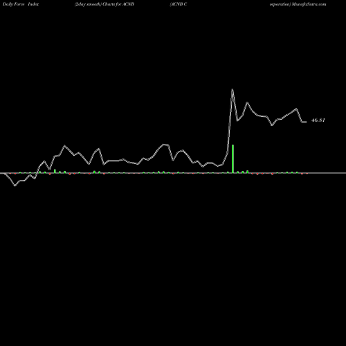 Force Index chart ACNB Corporation ACNB share NASDAQ Stock Exchange 