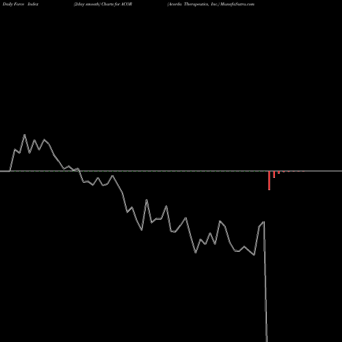 Force Index chart Acorda Therapeutics, Inc. ACOR share NASDAQ Stock Exchange 