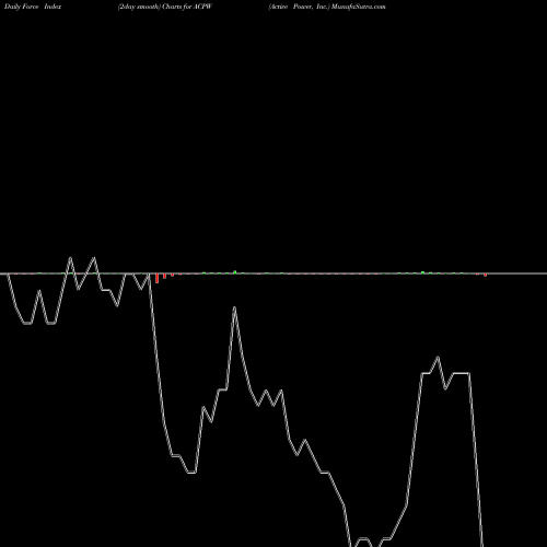 Force Index chart Active Power, Inc. ACPW share NASDAQ Stock Exchange 