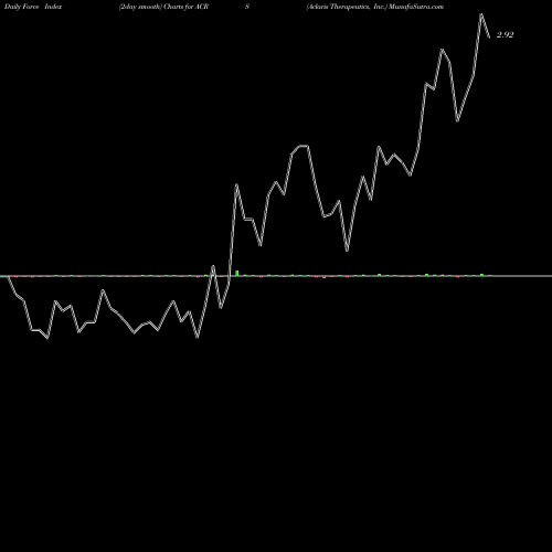 Force Index chart Aclaris Therapeutics, Inc. ACRS share NASDAQ Stock Exchange 