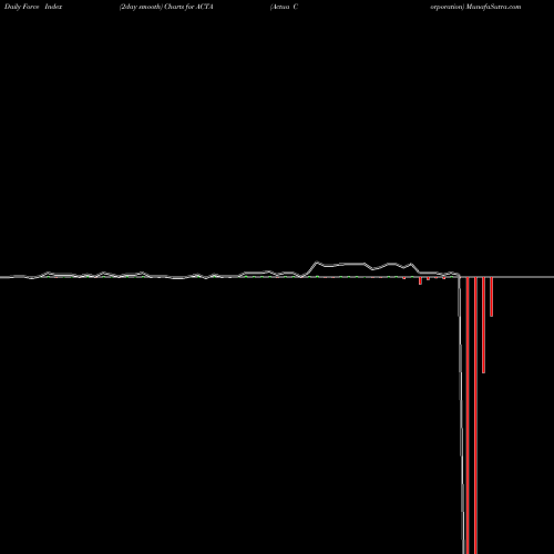 Force Index chart Actua Corporation ACTA share NASDAQ Stock Exchange 