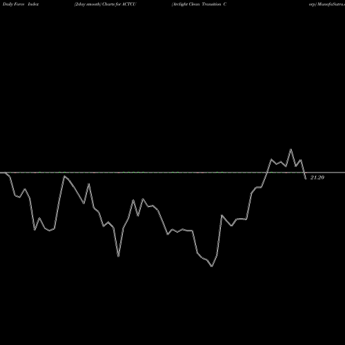Force Index chart Arclight Clean Transition Corp ACTCU share NASDAQ Stock Exchange 
