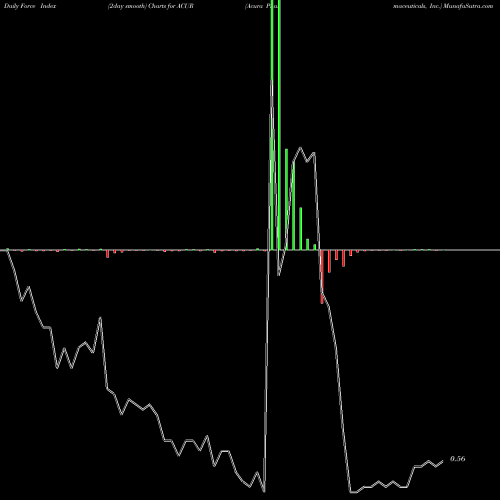 Force Index chart Acura Pharmaceuticals, Inc. ACUR share NASDAQ Stock Exchange 