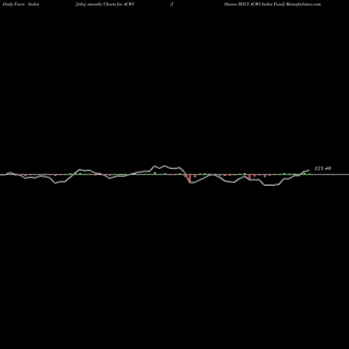 Force Index chart IShares MSCI ACWI Index Fund ACWI share NASDAQ Stock Exchange 