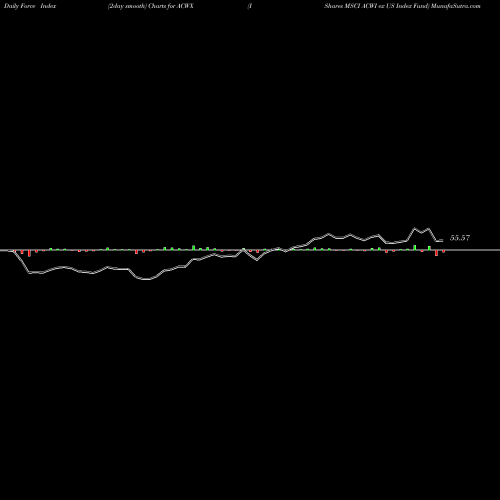 Force Index chart IShares MSCI ACWI Ex US Index Fund ACWX share NASDAQ Stock Exchange 