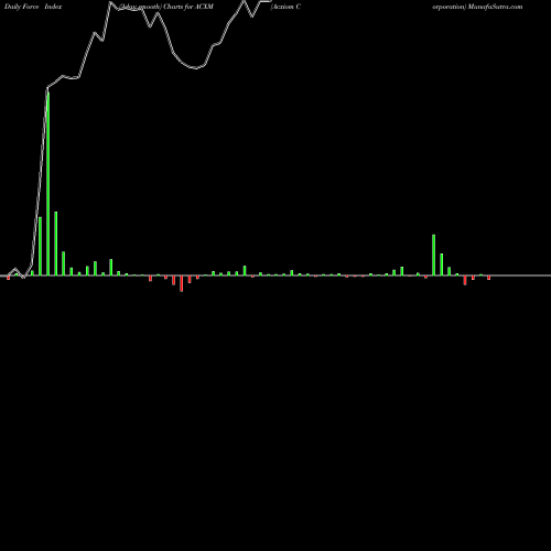 Force Index chart Acxiom Corporation ACXM share NASDAQ Stock Exchange 