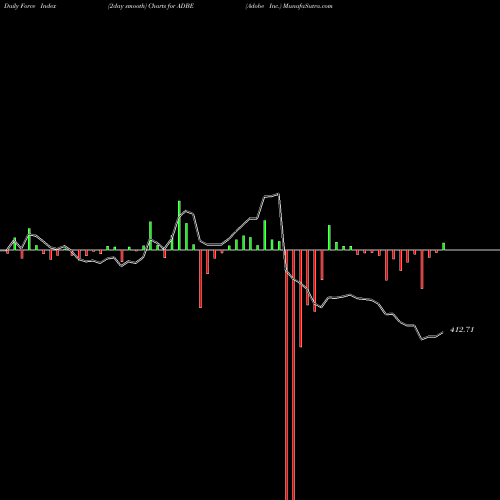 Force Index chart Adobe Inc. ADBE share NASDAQ Stock Exchange 