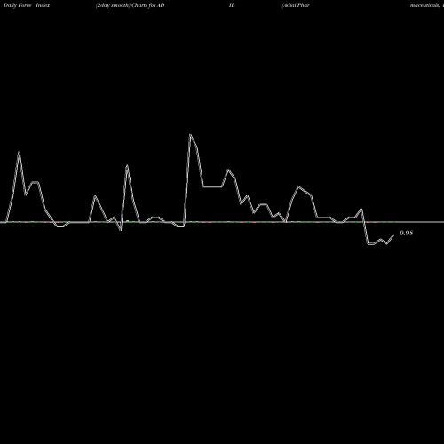 Force Index chart Adial Pharmaceuticals, Inc ADIL share NASDAQ Stock Exchange 