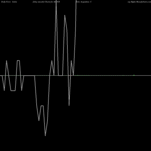 Force Index chart Edoc Acquisition Corp Right ADOCR share NASDAQ Stock Exchange 