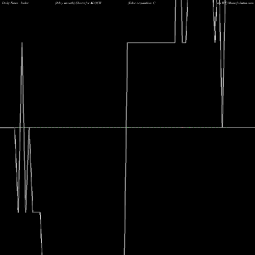 Force Index chart Edoc Acquisition Corp WT ADOCW share NASDAQ Stock Exchange 