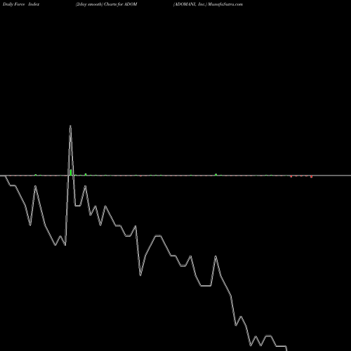 Force Index chart ADOMANI, Inc. ADOM share NASDAQ Stock Exchange 