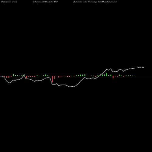 Force Index chart Automatic Data Processing, Inc. ADP share NASDAQ Stock Exchange 