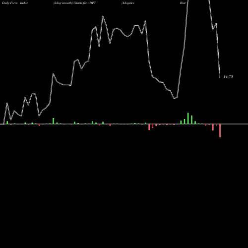 Force Index chart Adaptive Biotechnologies Corp ADPT share NASDAQ Stock Exchange 