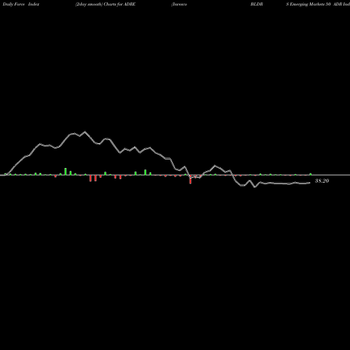 Force Index chart Invesco BLDRS Emerging Markets 50 ADR Index Fund ADRE share NASDAQ Stock Exchange 