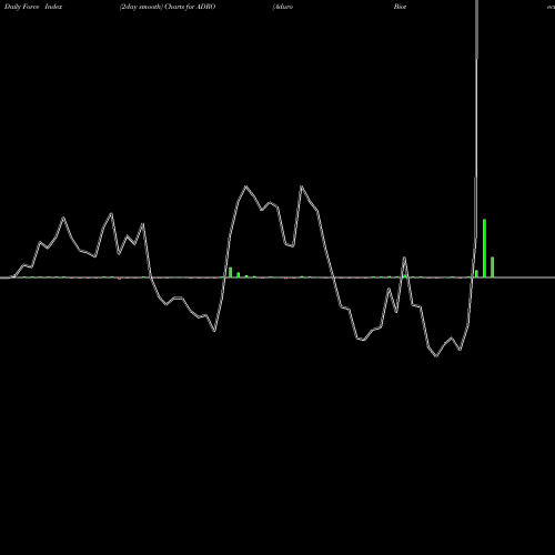 Force Index chart Aduro Biotech, Inc. ADRO share NASDAQ Stock Exchange 