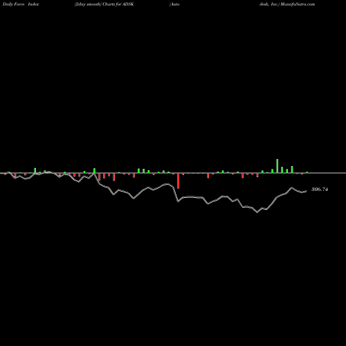 Force Index chart Autodesk, Inc. ADSK share NASDAQ Stock Exchange 