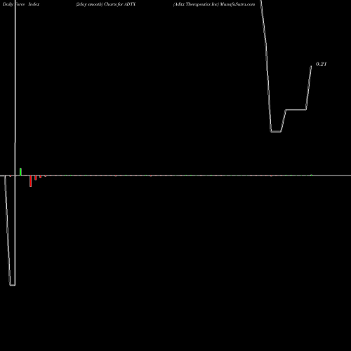 Force Index chart Aditx Therapeutics Inc ADTX share NASDAQ Stock Exchange 