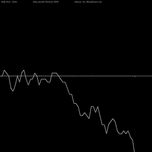 Force Index chart Advaxis, Inc. ADXS share NASDAQ Stock Exchange 
