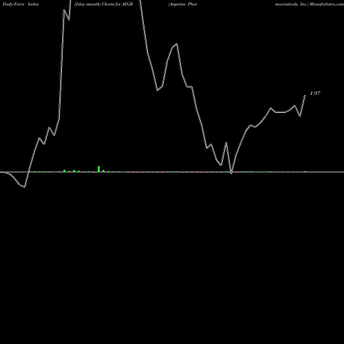 Force Index chart Aegerion Pharmaceuticals, Inc. AEGR share NASDAQ Stock Exchange 