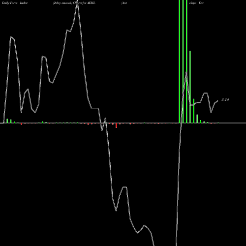 Force Index chart Antelope Enterprise Hldg Ltd AEHL share NASDAQ Stock Exchange 