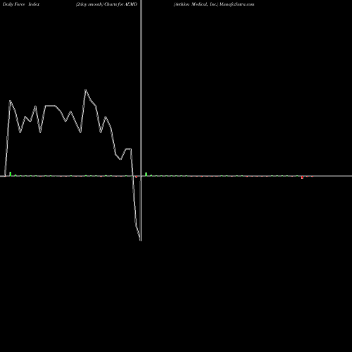 Force Index chart Aethlon Medical, Inc. AEMD share NASDAQ Stock Exchange 