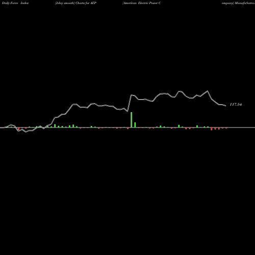 Force Index chart American Electric Power Company AEP share NASDAQ Stock Exchange 