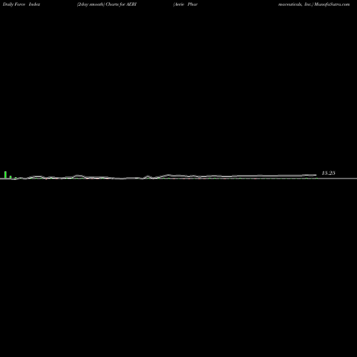 Force Index chart Aerie Pharmaceuticals, Inc. AERI share NASDAQ Stock Exchange 