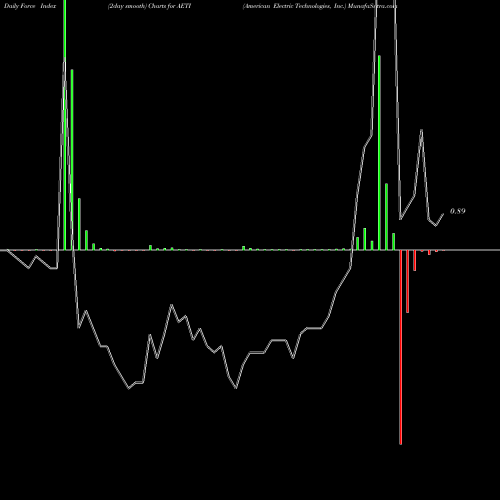 Force Index chart American Electric Technologies, Inc. AETI share NASDAQ Stock Exchange 