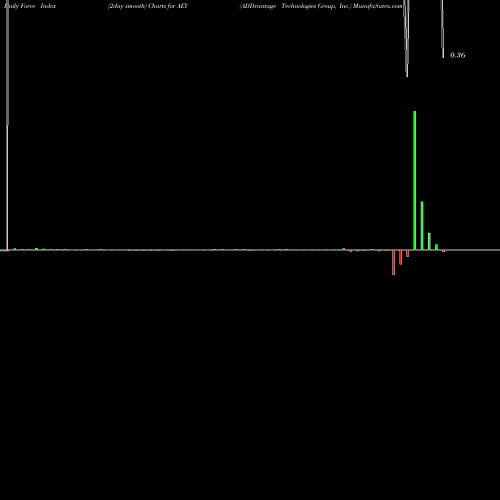 Force Index chart ADDvantage Technologies Group, Inc. AEY share NASDAQ Stock Exchange 