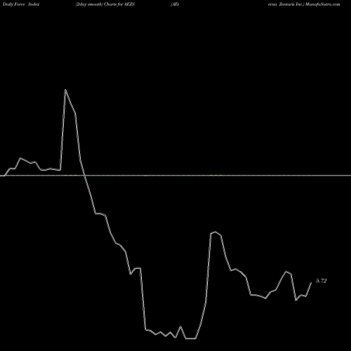Force Index chart AEterna Zentaris Inc. AEZS share NASDAQ Stock Exchange 