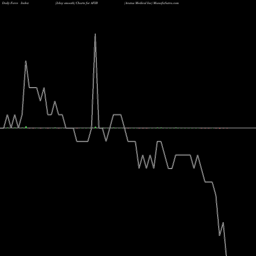 Force Index chart Acutus Medical Inc AFIB share NASDAQ Stock Exchange 