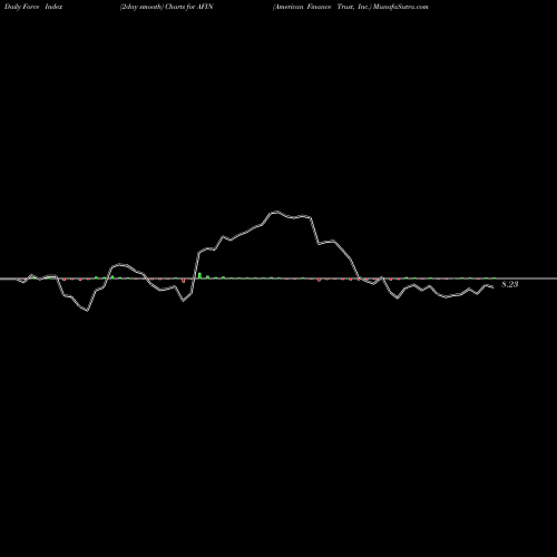 Force Index chart American Finance Trust, Inc. AFIN share NASDAQ Stock Exchange 