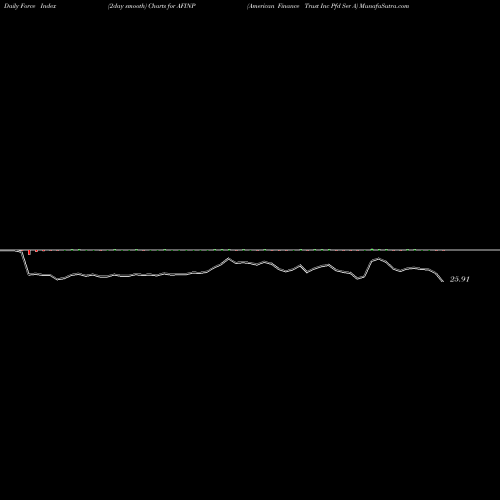 Force Index chart American Finance Trust Inc Pfd Ser A AFINP share NASDAQ Stock Exchange 