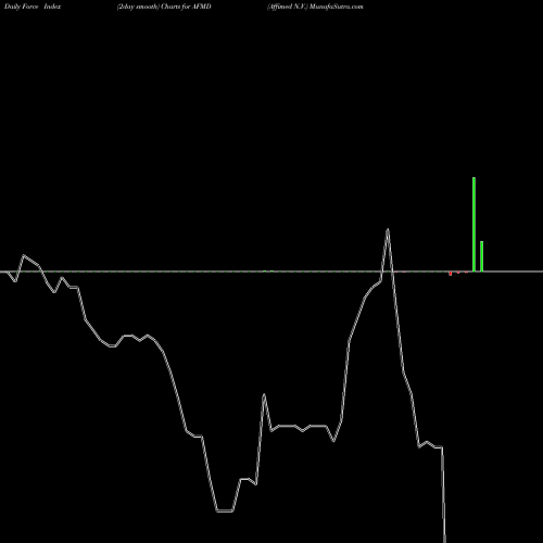 Force Index chart Affimed N.V. AFMD share NASDAQ Stock Exchange 