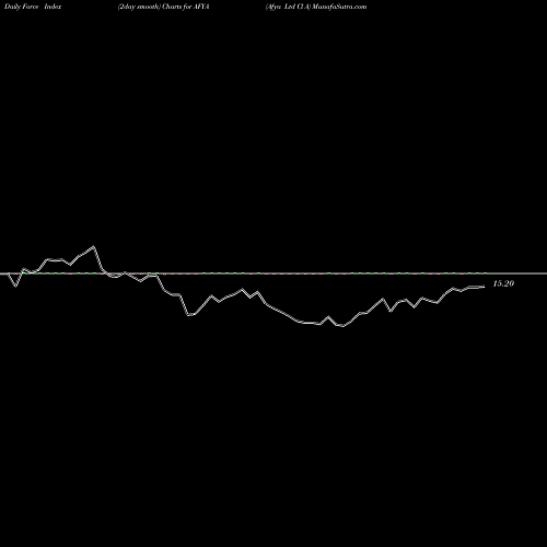 Force Index chart Afya Ltd Cl A AFYA share NASDAQ Stock Exchange 