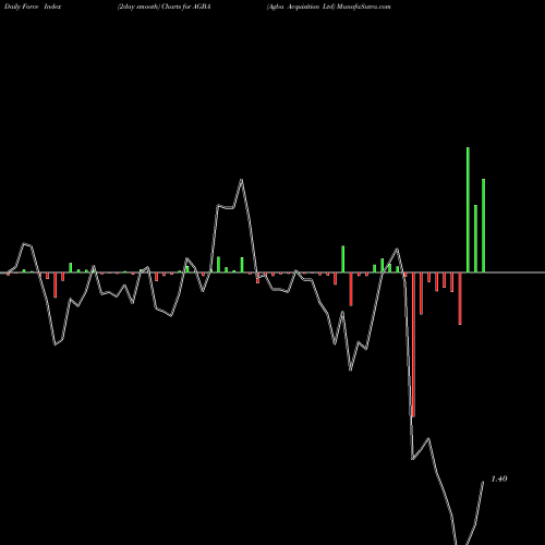 Force Index chart Agba Acquisition Ltd AGBA share NASDAQ Stock Exchange 