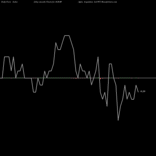 Force Index chart Agba Acquisition Ltd WT AGBAW share NASDAQ Stock Exchange 
