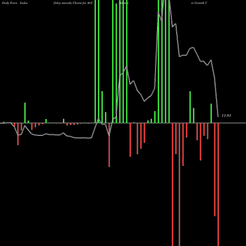 Force Index chart Altimeter Growth Corp Cl A AGC share NASDAQ Stock Exchange 