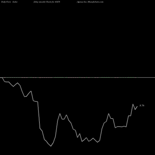 Force Index chart Agenus Inc. AGEN share NASDAQ Stock Exchange 