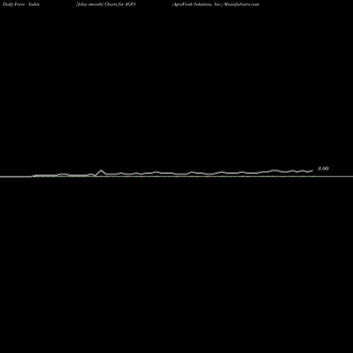 Force Index chart AgroFresh Solutions, Inc. AGFS share NASDAQ Stock Exchange 