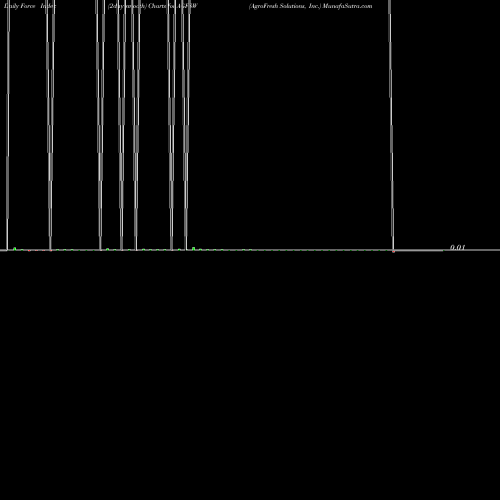 Force Index chart AgroFresh Solutions, Inc. AGFSW share NASDAQ Stock Exchange 